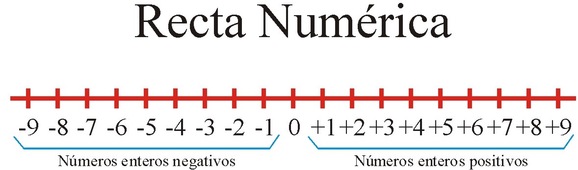 Recta Numérica Explicación Para Niños ¡a Aprender 0587