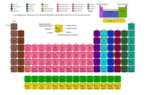 Lee más sobre el artículo ¿Qué es la tabla periódica de los elementos? Explicación para niños